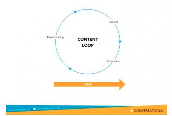 social media channels, content loop