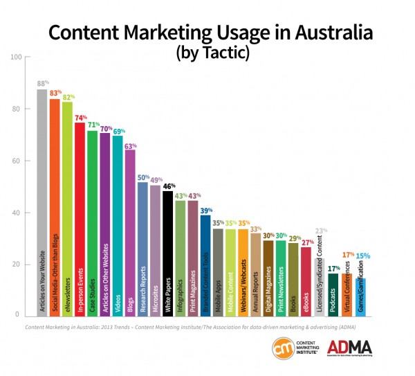 AUS_Chart5_UsageTactic