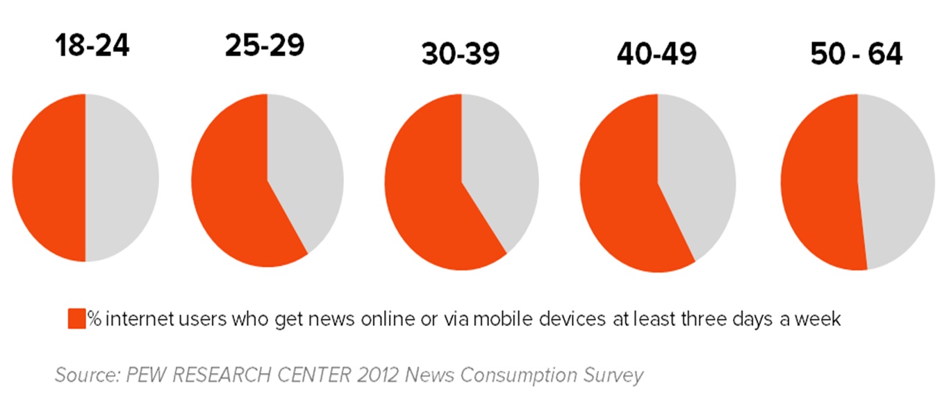 internet users get who get news online