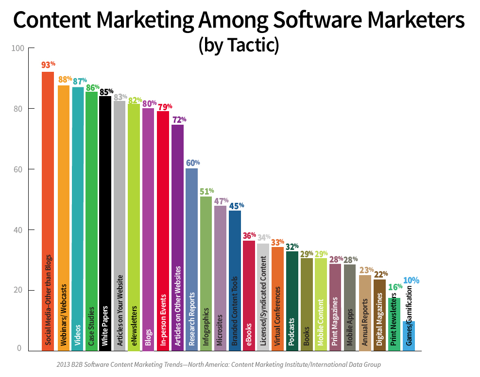 B2B-content-marketing-software-marketers