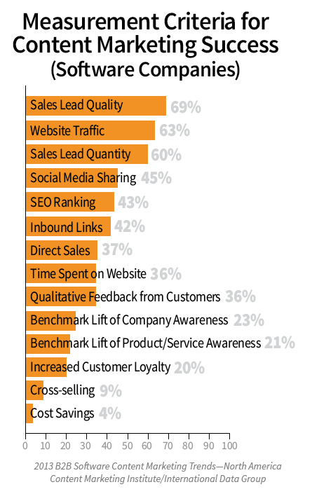 B2B-content-marketing-software-measurement
