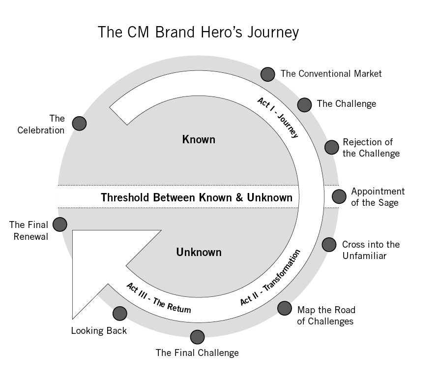 brand storytelling jouney