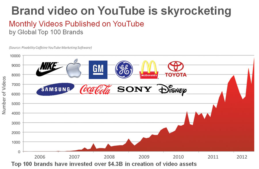 brand video on youtube