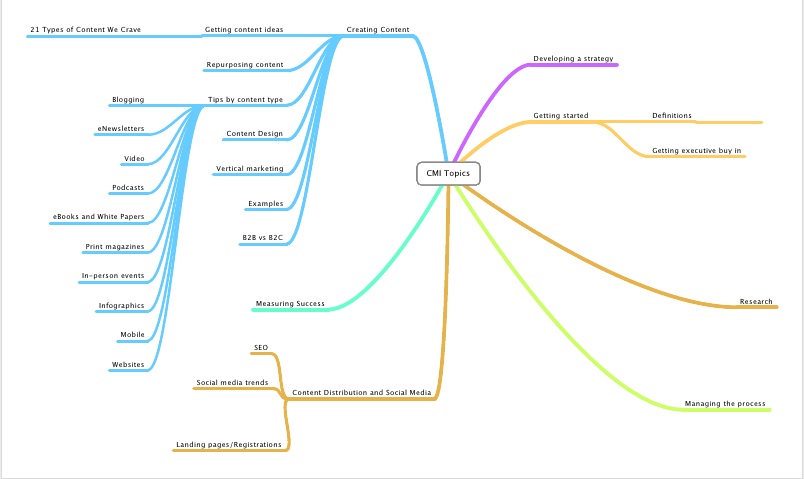 mind map-CMI topics