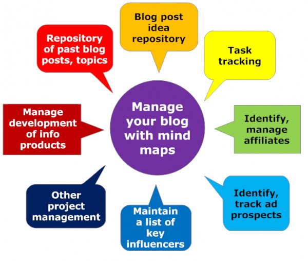 visual blog content-manage blog