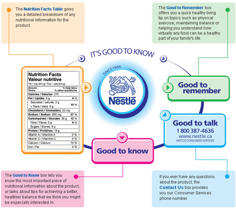 visual blog content-Nestle