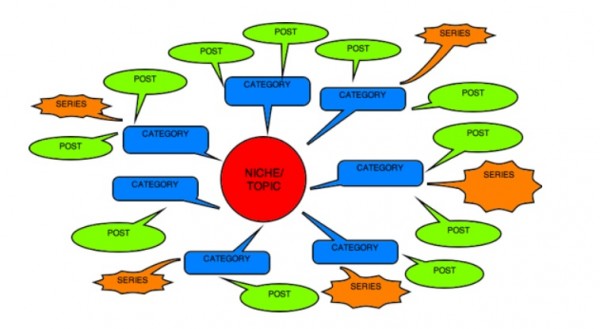 visual blog content-problogger