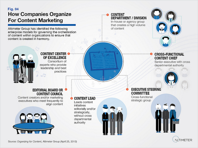 how companies organize