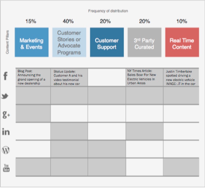 content strategy-distribution frequency