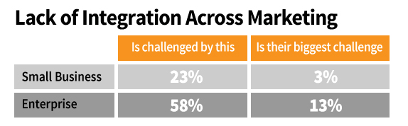 b2b content-integration