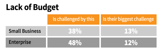 b2b content-budget