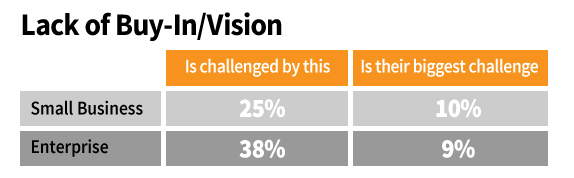 b2b content-buy-in