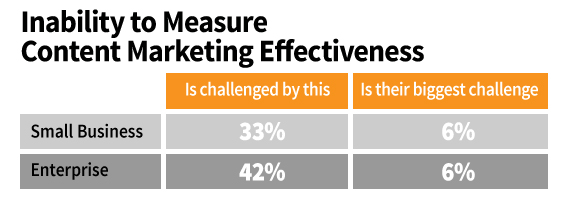 b2b content-measurement
