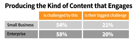 b2b content-engagement