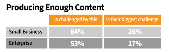 b2b content-producing enough