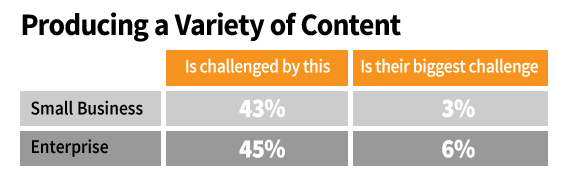 b2b content-variety