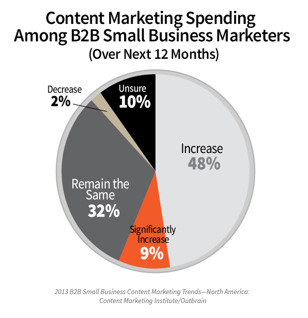 small business plan increased spending