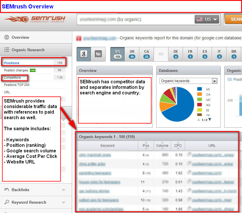 semrush-overview