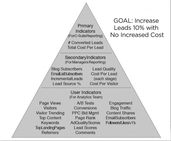pyramid approach