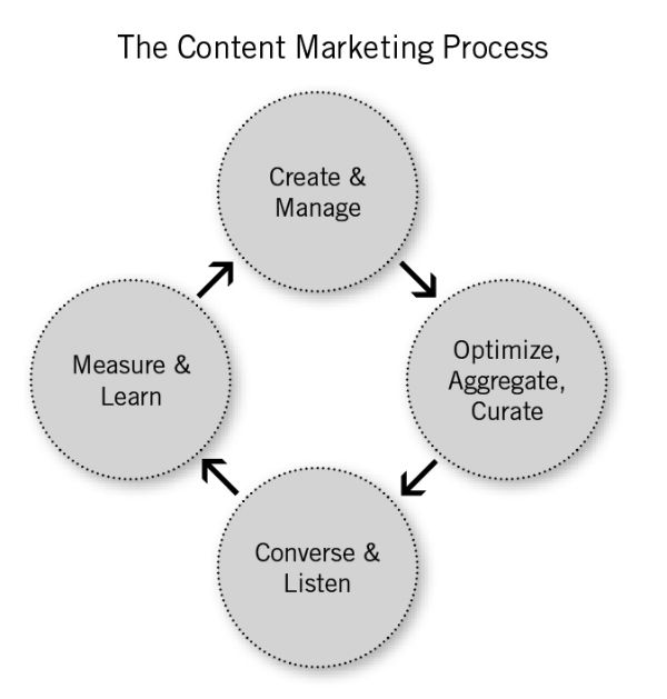 content marketing process