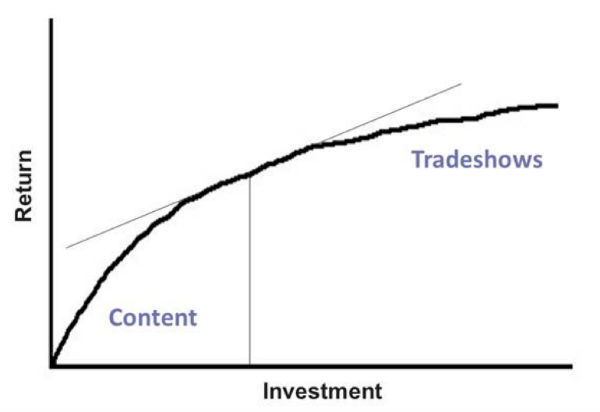 diminishing returns-creating content