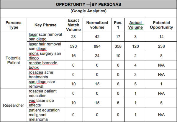 calculate the opportunity