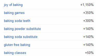 baking-topics growing in popularity