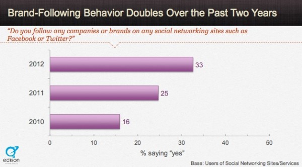 effective-content-marketing-Facebook-following-brands