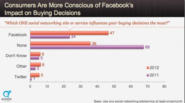 effective-content-marketing-facebook-impact