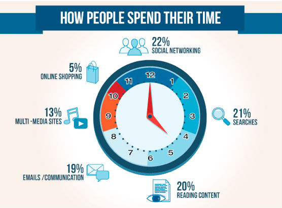 how people spend their time