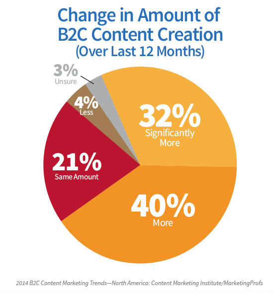 pie chart-change in amount-b2c content creation