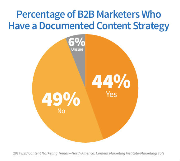 graph on documented content strategy percentages