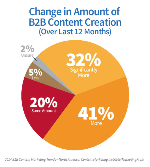 graph showing change in amount of content creation