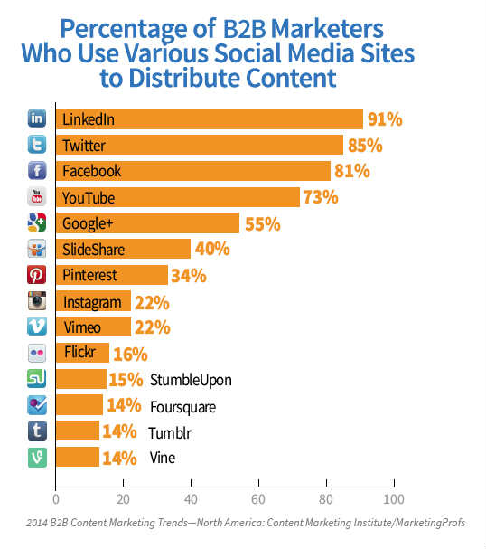 graph showing use of social media