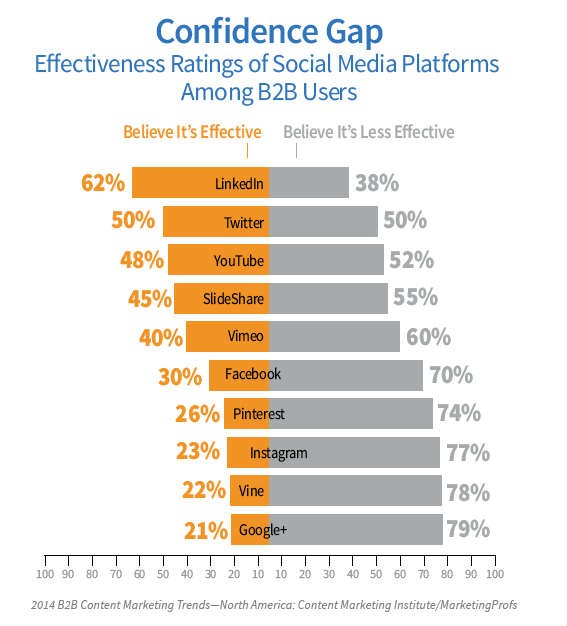 graph showing confidence gap-social media