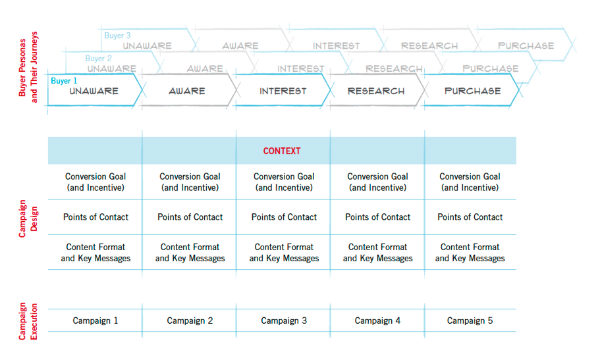 matrix for buyers and their journeys