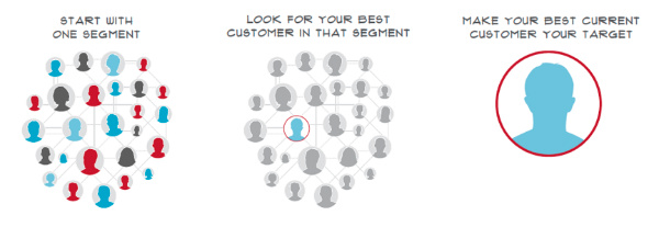 make best current customer target