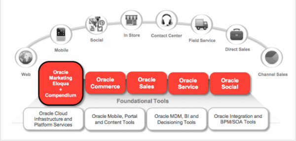 oracle rundown