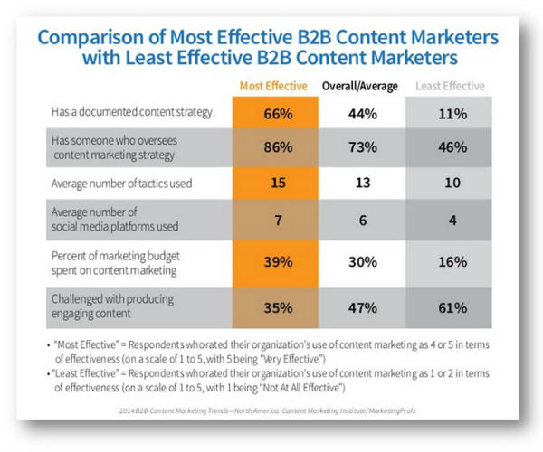 comparison of content marketers effectiveness