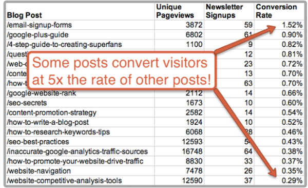 post conversions