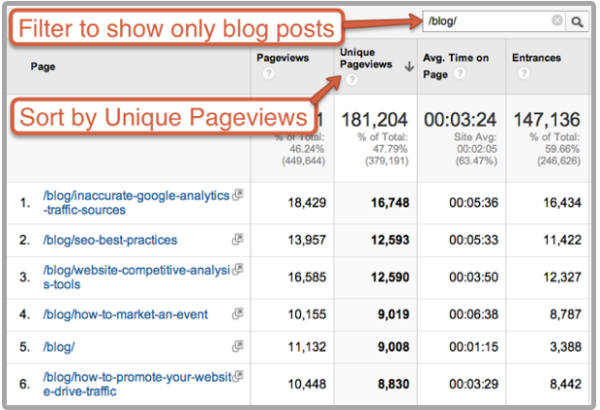 unique pageviews