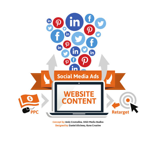 social media ads-website content