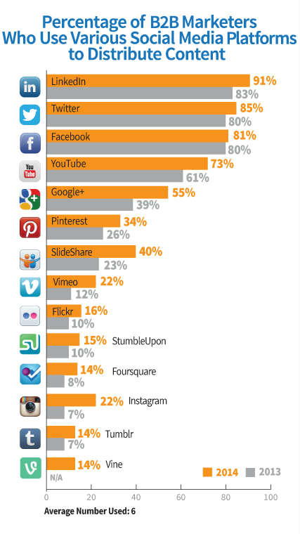chart-b2b marketer social media platform use