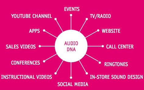 uses for audio dna-chart