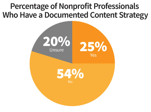 content-marketing-nonprofit-documented-strategy