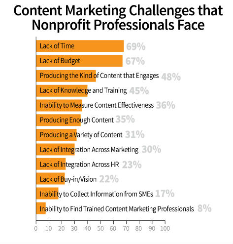 nonprofit challenges chart