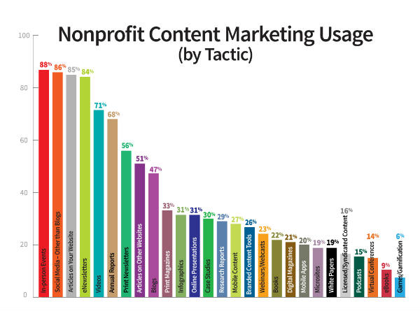 nonprofit usage tactics