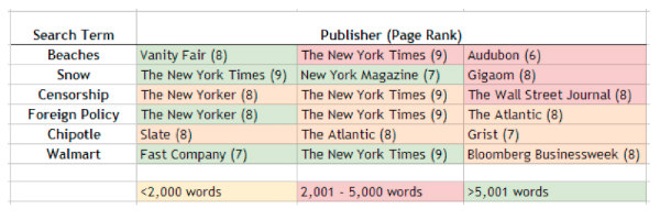 chart-search terms-page rank