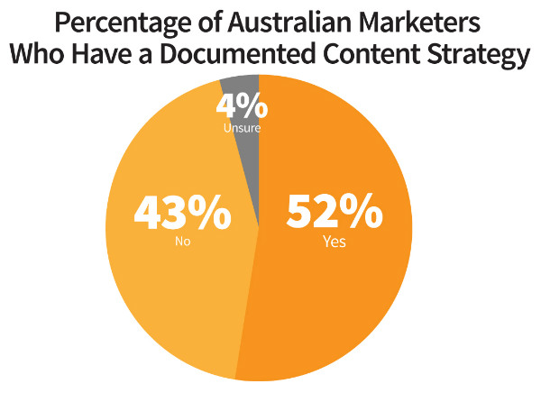 pie chart-documented content strategy