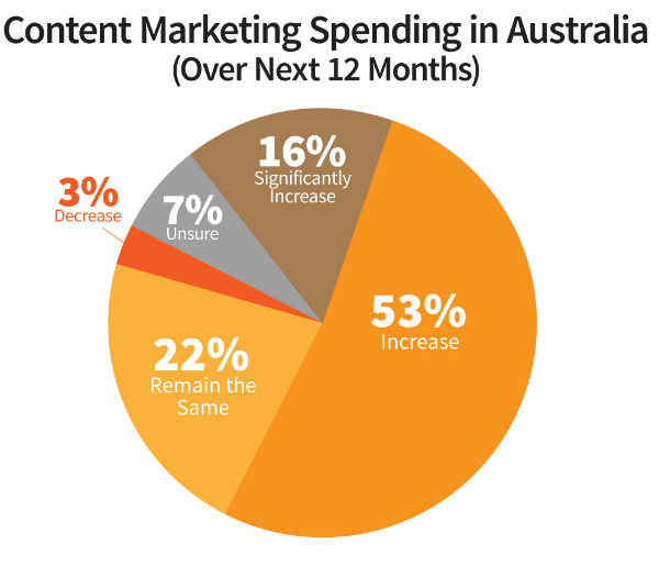 pie chart-content marketing spending-australia